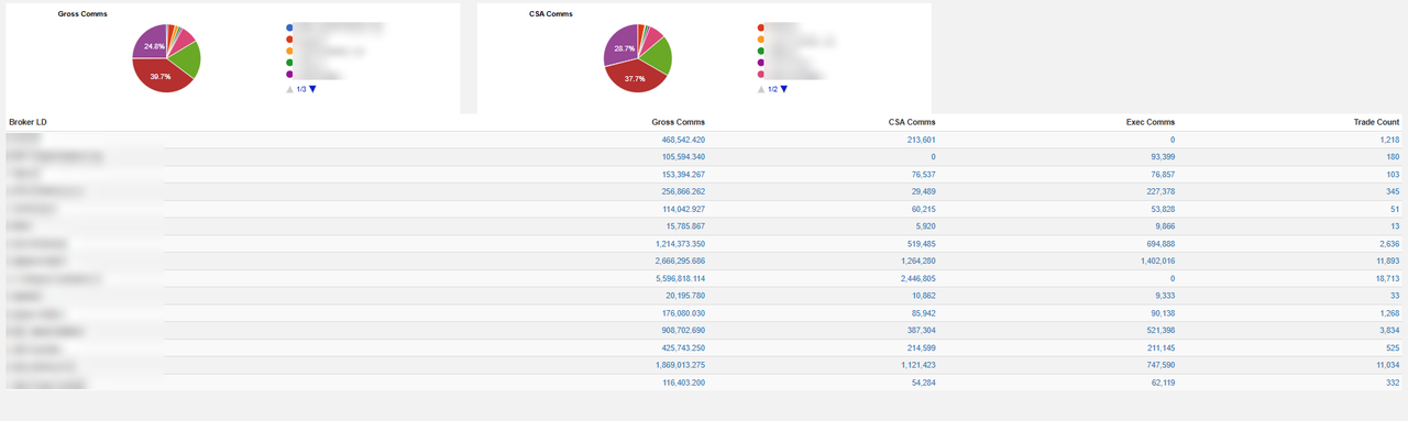 Castine Trade Center: gross, CSA and execution commissions and trade counts by broker
